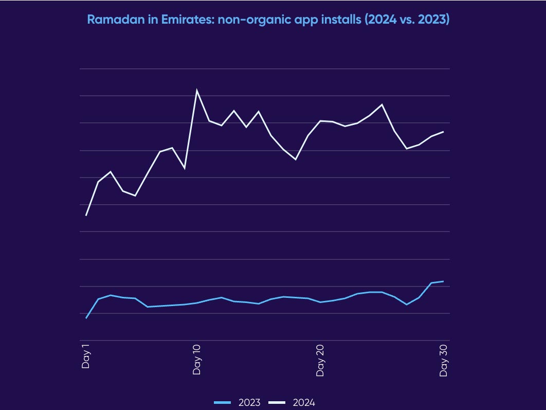 Surge in app downloads and usage due to 'Ramadan Effect' finds AppsFlyer Image