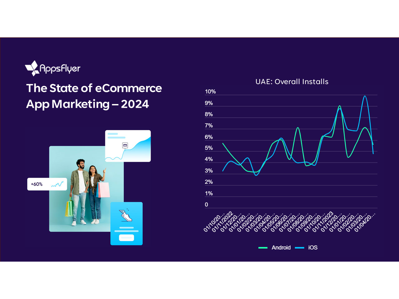 AppsFlyer's new report shows uplift for eCommerce apps  Image