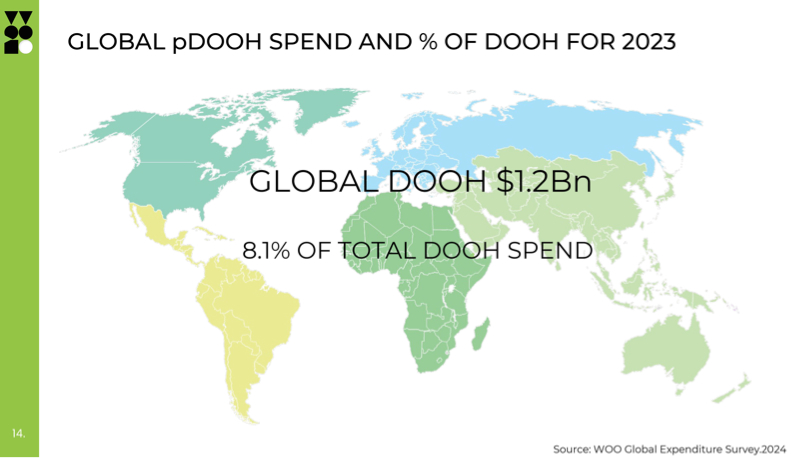 OOH hits $41.9 billion USD, 5.2% of global adex, as per WOO Global Expenditure survey