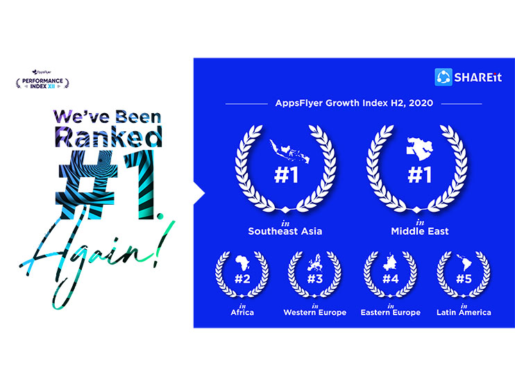 SHAREit ranked as the fastest-growing media publisher in the Middle East  Image