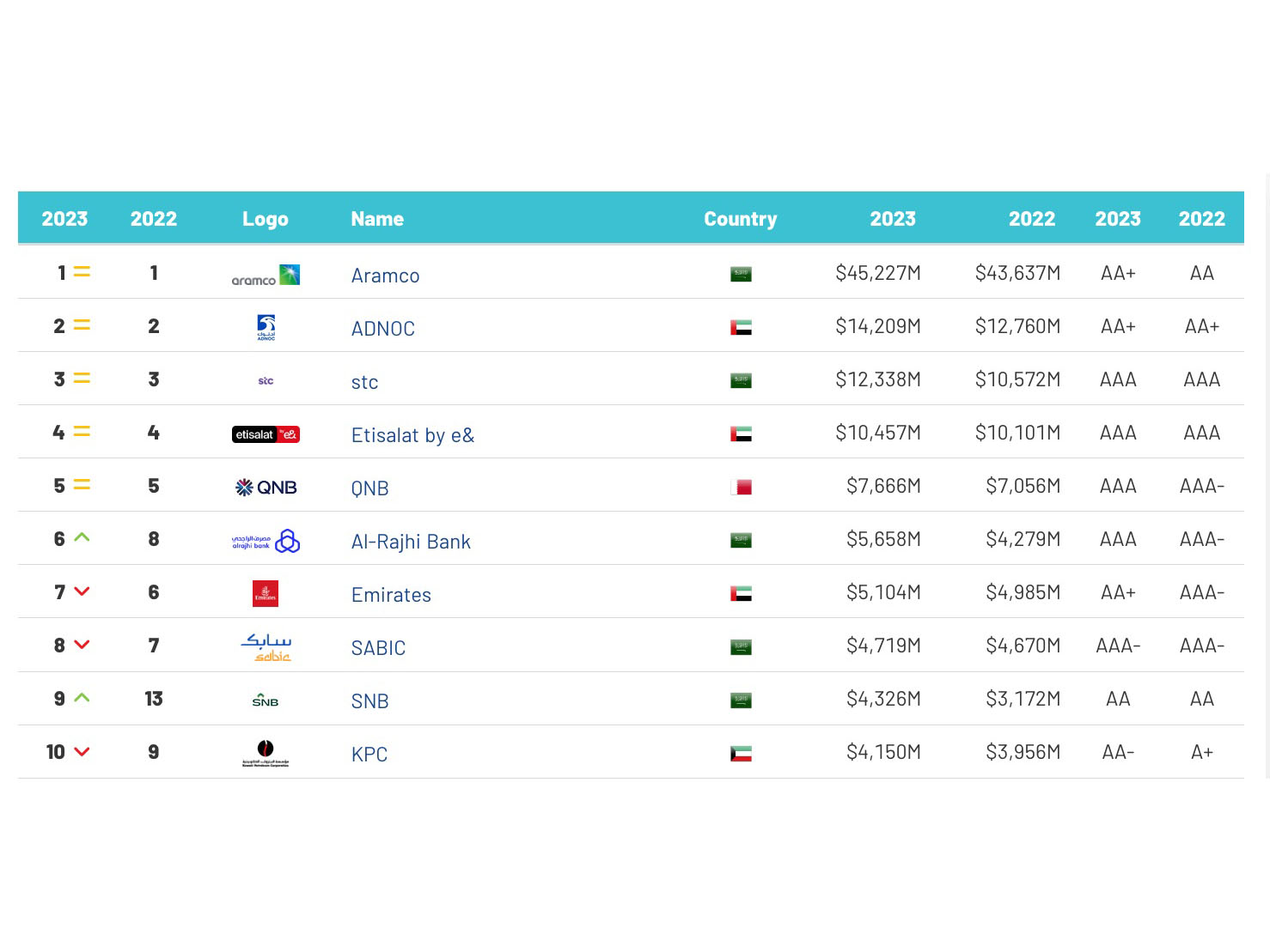Middle East brand values grow quickly;  Aramco, Etisalat by e& in pole position Image