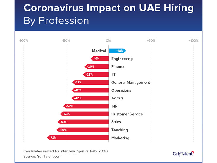 UAE hiring activity rebounds, following 50% plunge due to pandemic Image