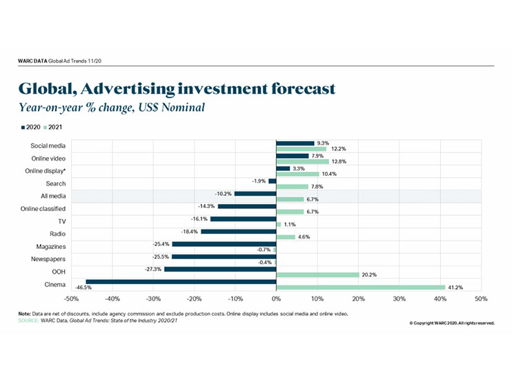 $63bn removed from the global advertising market in 2020 due to the impact of COVID-19 Image