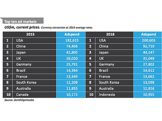 Global Adspend to Accelerate (in 2016) Despite Economic Headwinds Image