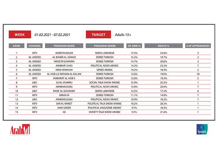 Which program is attracting the highest audience on Lebanese TV channels? Image